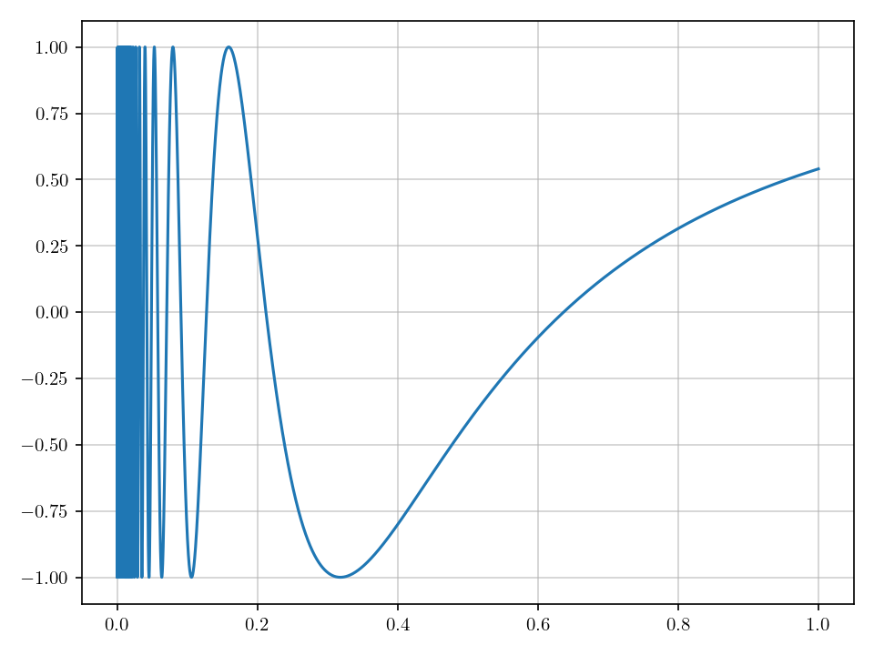 ../_images/bounded-function-that-is-not-of-bounded-variation.png