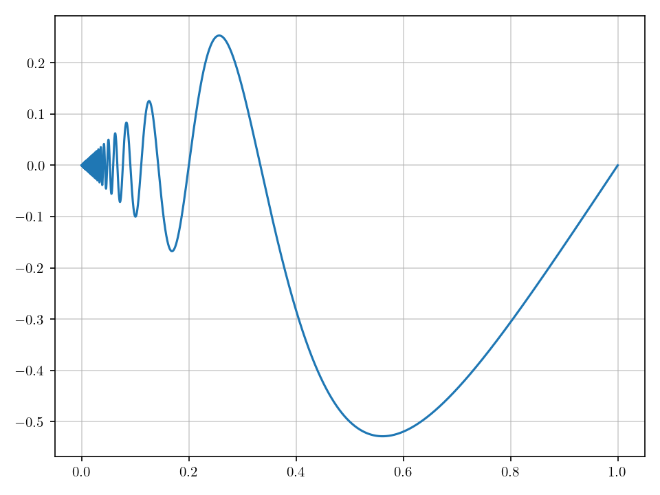 ../_images/continuous-function-that-is-not-of-bounded-variation.png