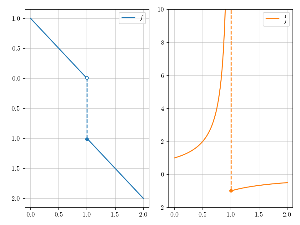 ../_images/reciprocal-not-of-bounded-variation.png